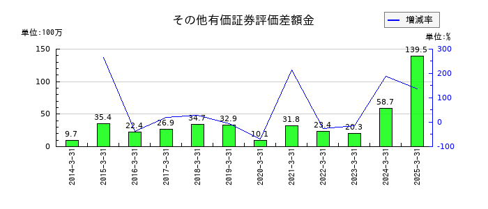サンコーテクノのその他有価証券評価差額金の推移
