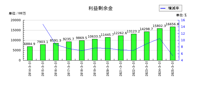 サンコーテクノの利益剰余金の推移