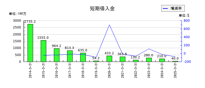 サンコーテクノの短期借入金の推移