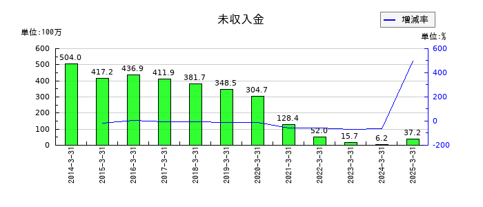 サンコーテクノの未収入金の推移