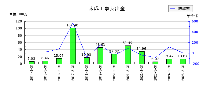 サンコーテクノの未成工事支出金の推移