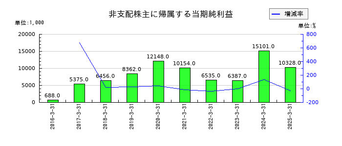 サンコーテクノの非支配株主に帰属する当期純利益の推移