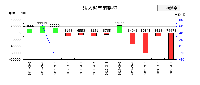 サンコーテクノの１年内償還予定の社債の推移