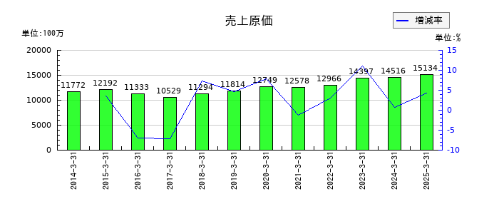 サンコーテクノの売上原価の推移