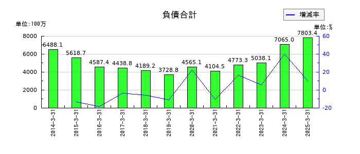 サンコーテクノの負債合計の推移