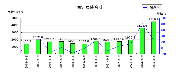 サンコーテクノの固定負債合計の推移