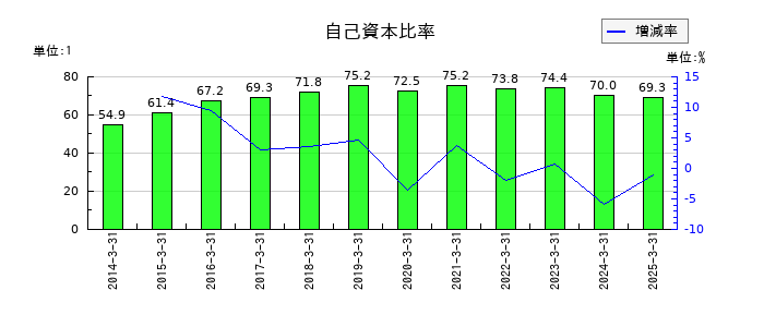 サンコーテクノの自己資本比率の推移
