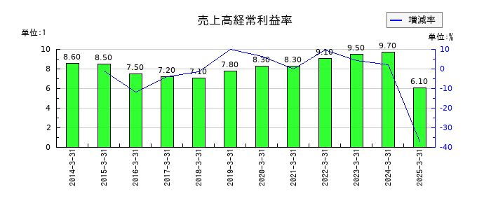 サンコーテクノの売上高経常利益率の推移