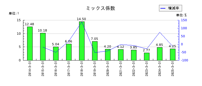 サンコーテクノのミックス係数の推移
