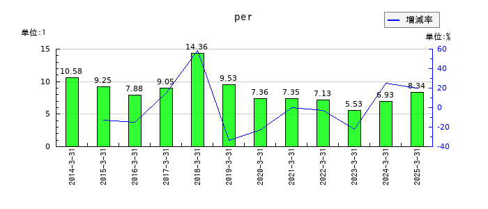 サンコーテクノのperの推移