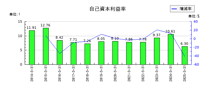 サンコーテクノの自己資本利益率の推移