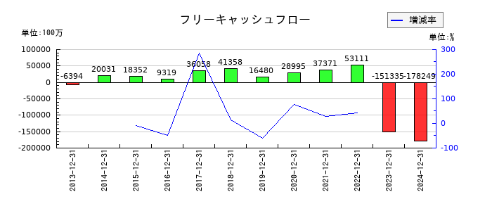 SUMCOのフリーキャッシュフロー推移