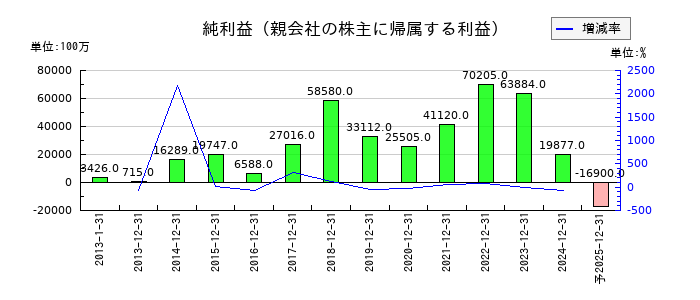 SUMCOの通期の純利益推移