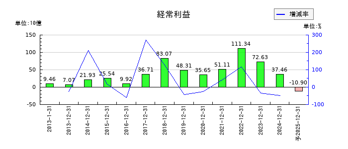 SUMCOの通期の経常利益推移