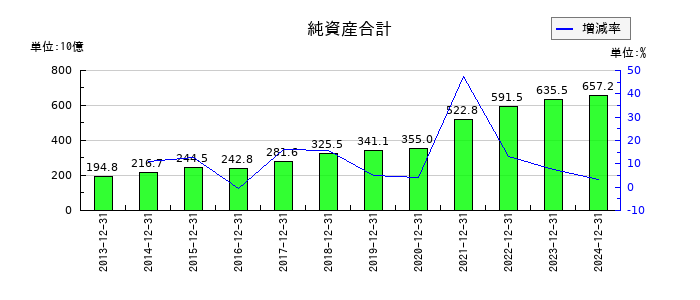SUMCOの純資産合計の推移