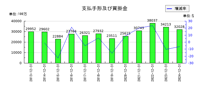 SUMCOの支払手形及び買掛金の推移