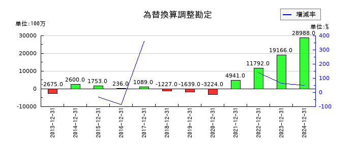 SUMCOの為替換算調整勘定の推移