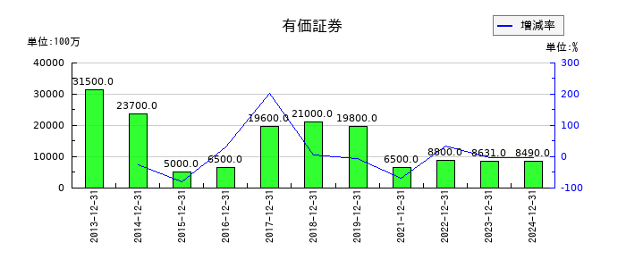 SUMCOの有価証券の推移