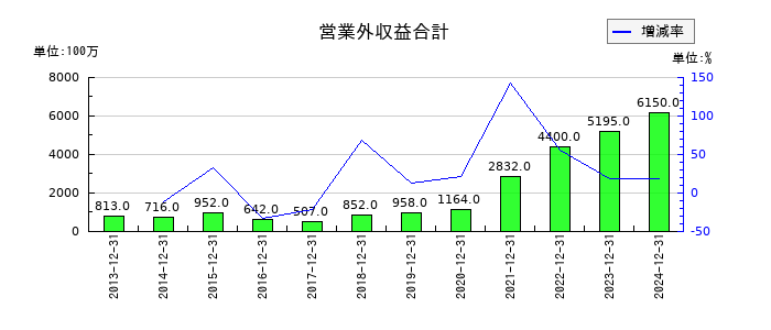 SUMCOの営業外収益合計の推移