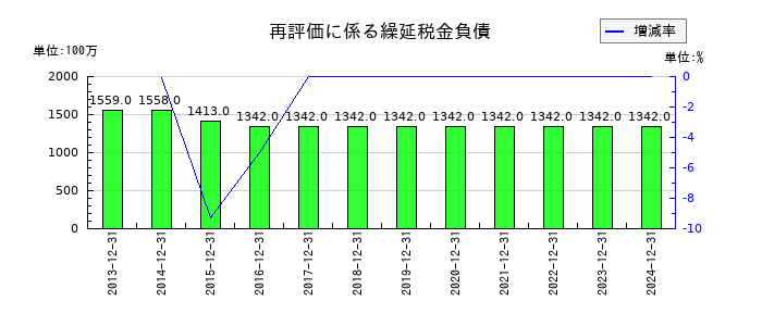 SUMCOの再評価に係る繰延税金負債の推移