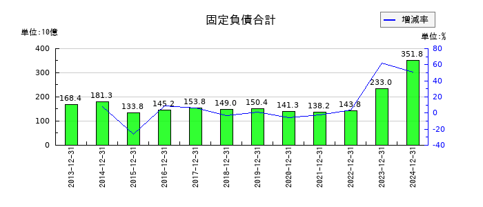 SUMCOの固定負債合計の推移