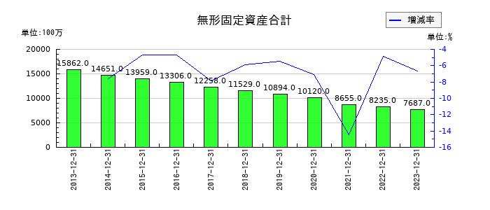 SUMCOの株式報酬引当金の推移