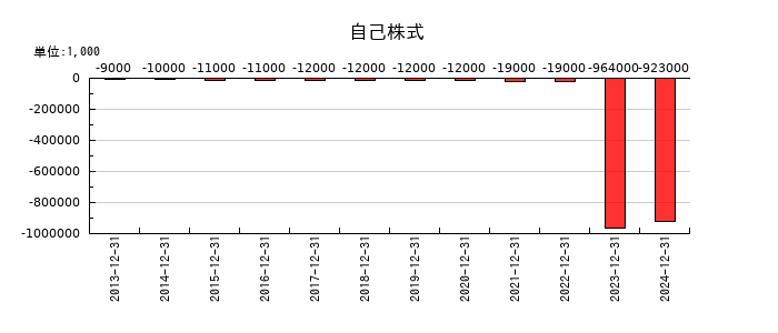 SUMCOの自己株式の推移