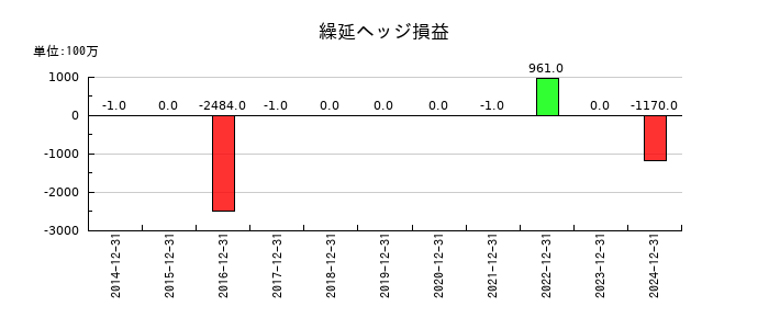 SUMCOの繰延ヘッジ損益の推移