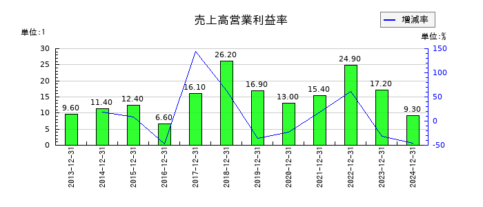 SUMCOの売上高営業利益率の推移