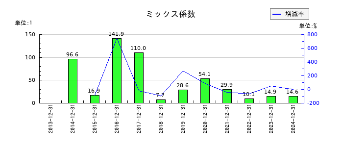 SUMCOのミックス係数の推移