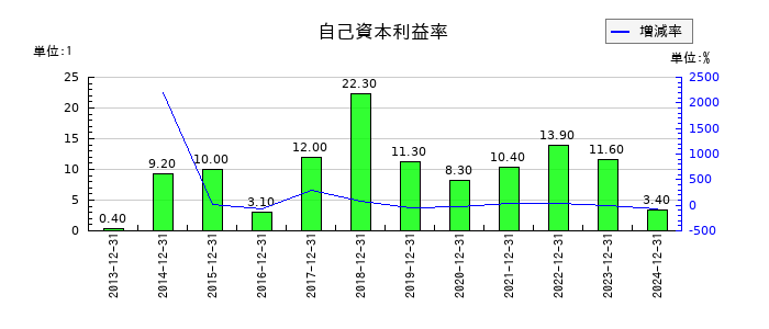 SUMCOの自己資本利益率の推移