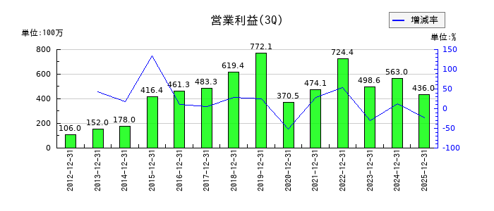 特殊電極の第3四半期の営業利益推移