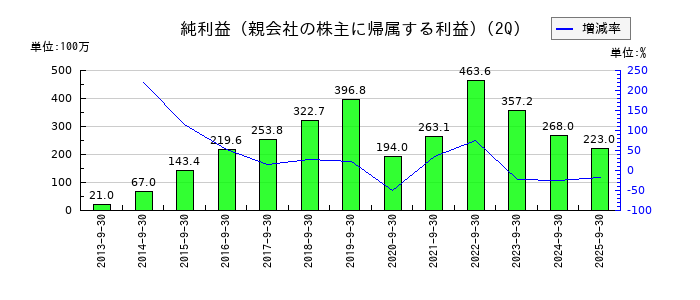 特殊電極の第2四半期の純利益推移