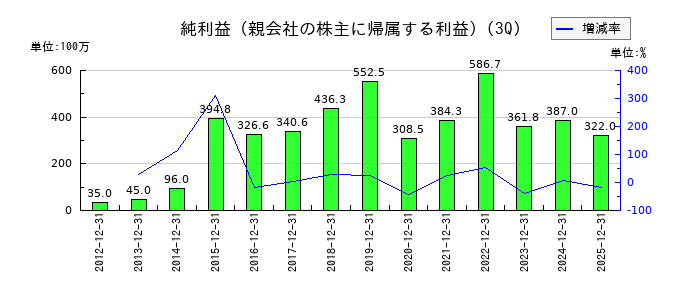 特殊電極の第3四半期の純利益推移