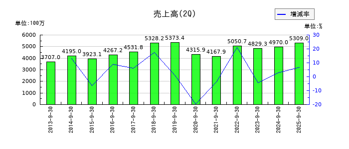 特殊電極の第2四半期の売上高推移