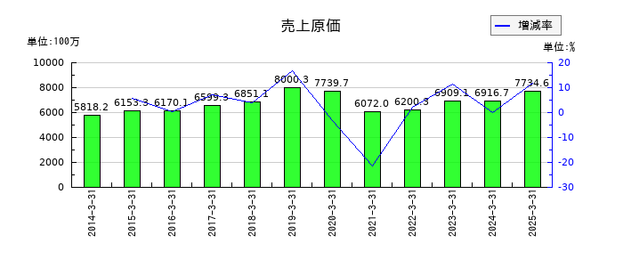 特殊電極の売上原価の推移