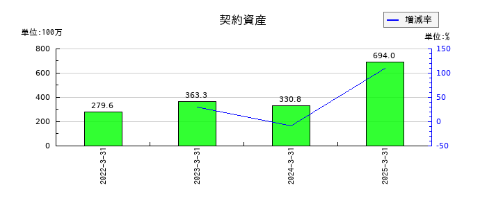 特殊電極の契約資産の推移