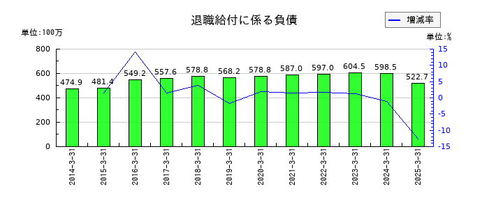 特殊電極の退職給付に係る負債の推移