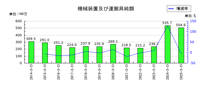 特殊電極の機械装置及び運搬具純額の推移