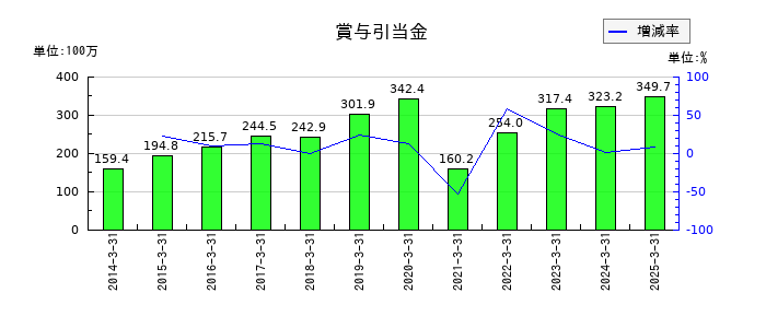 特殊電極の賞与引当金の推移