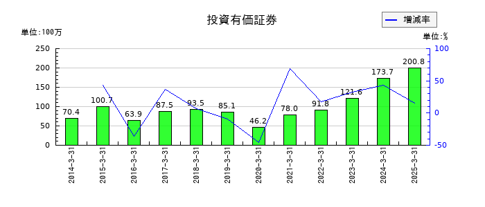 特殊電極の投資有価証券の推移