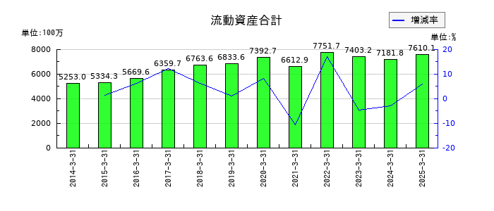 特殊電極の流動資産合計の推移
