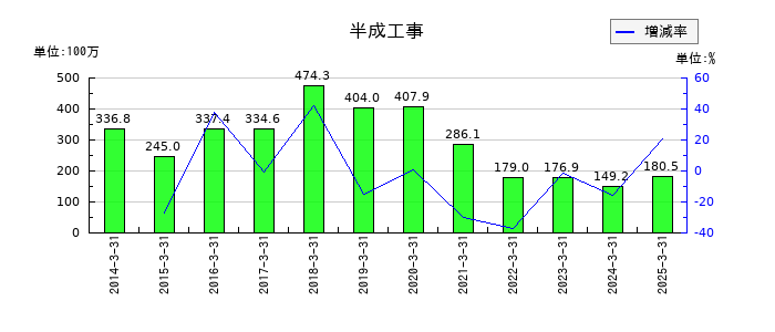 特殊電極の半成工事の推移