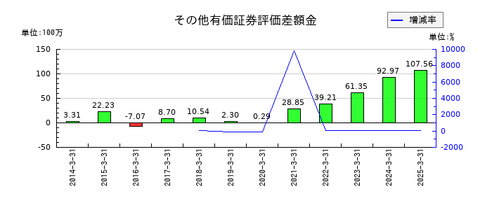 特殊電極のその他有価証券評価差額金の推移