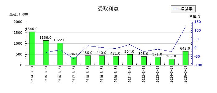 特殊電極の受取利息の推移