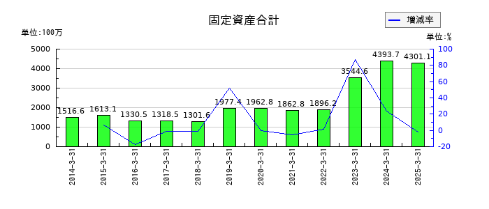 特殊電極の固定資産合計の推移