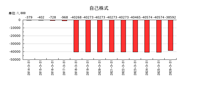 特殊電極の自己株式の推移