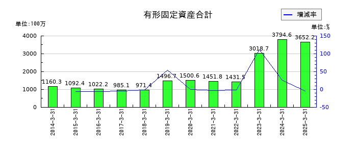 特殊電極の有形固定資産合計の推移