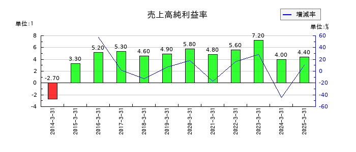 特殊電極の売上高純利益率の推移