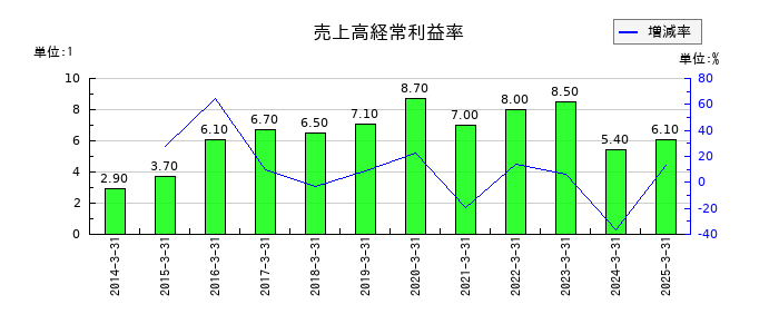 特殊電極の売上高経常利益率の推移